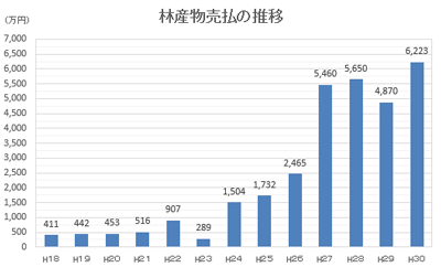 林産物売払の推移